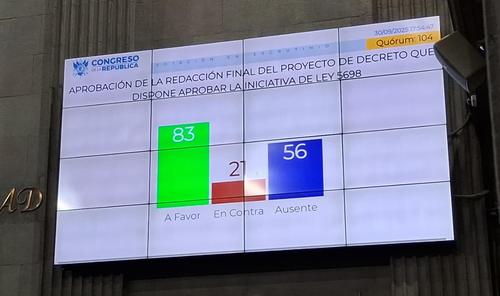 Un total de 83 diputados votaron a favor de la enmienda que exonera del estudio de impacto ambiental a las iglesias evangélicas y negocios que están en la informalidad. (Foto: Wilder López/Soy502)