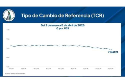 Tipo de cambio, quetzal, d&oacute;lar, econom&iacute;a, Banco de Guatemala, remesas , 02