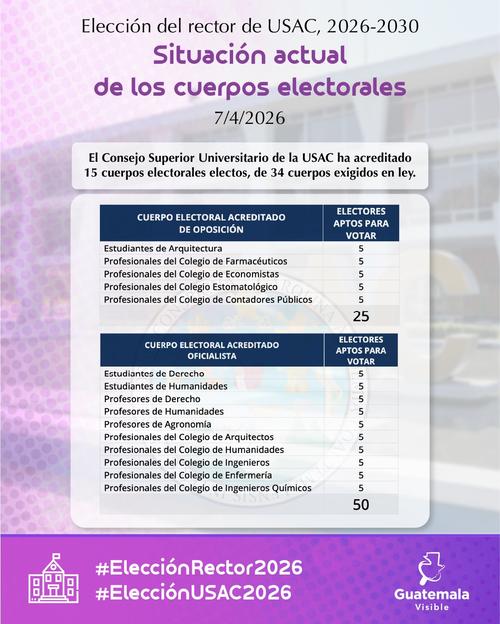 Estos son los cuerpos electorales acreditados por el CSU para votar en la elecci&oacute;n de rector. (Foto: Guatemala Visible/Soy502)