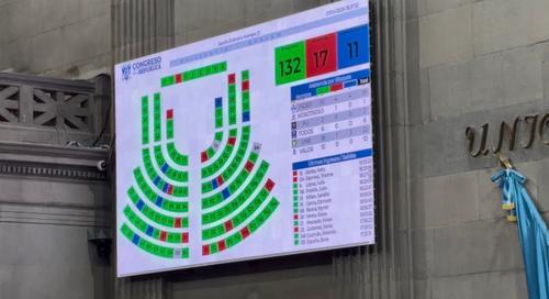 La aprobaci&oacute;n de una medida depende de alcanzar al menos 107 votos en el pleno. (Foto: Soy502) 