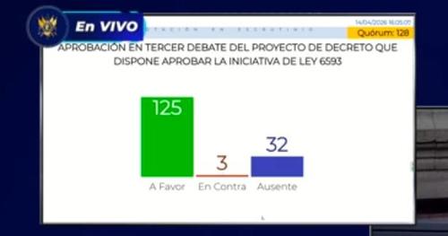 Obtuvo 125 votos a favor, tres en contra y 32 ausentes en el pleno. (Imagen: captura de pantalla)