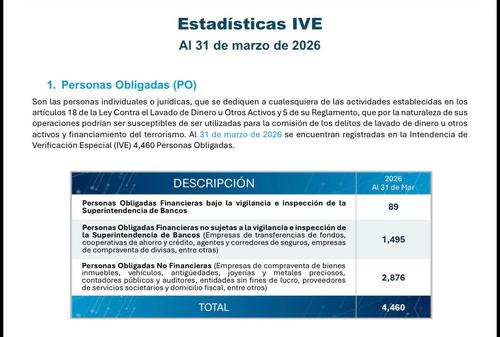 Guatemala registra 4,460 Personas Obligadas, con mayor presencia del sector no financiero dentro del sistema antilavado. (Imagen: captura de pantalla)