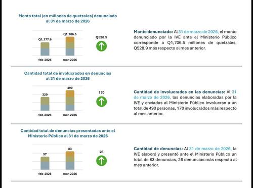 La IVE reporta 83 denuncias con un monto de Q1,706.5 millones y 490 personas involucradas.(Imagen: captura de pantalla)