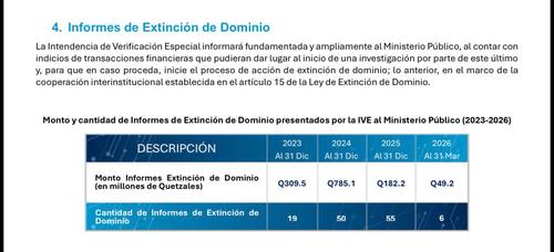 La IVE ha presentado 6 informes de extinci&oacute;n de dominio en 2026, que representan Q49.2 millones vinculados a posibles actividades il&iacute;citas. (Imagen: captura de pantalla)