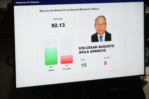 C&eacute;sar Augusto Avila Aparicio logr&oacute; diez votos a favor y cinco en contra. (Foto: Wilder L&oacute;pez/Soy502)