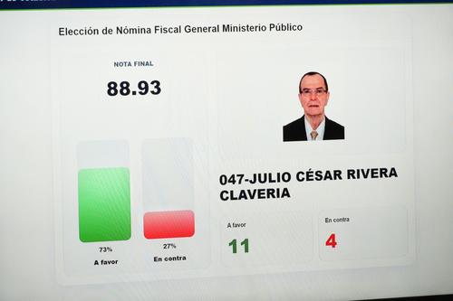 Julio C&eacute;sar Rivera Claver&iacute;a consigui&oacute; once votos a favor y cuatro en contra. (Foto: Wilder L&oacute;pez/Soy502)