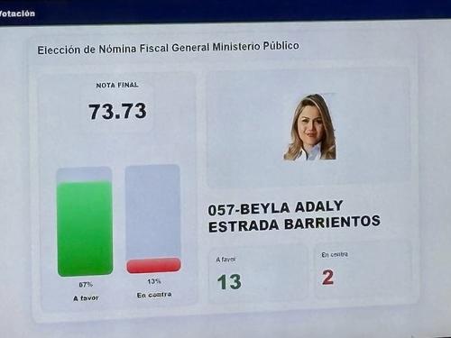 Beyla Adaly Estrada Barrientos obtuvo trece votos a favor y dos en contra. (Foto: Wilder L&oacute;pez/Soy502)