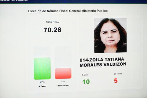 Zoila Tatiana Morales Valdiz&oacute;n obtuvo diez votos a favor y cinco en contra. (Foto: Wilder L&oacute;pez/Soy502)