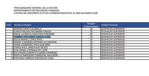 Hasta marzo de este 2026, Garc&iacute;a Luna aparece como asesor en la PGN. 