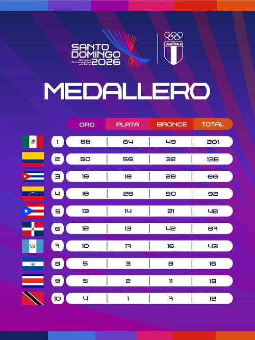 Hasta el momento Guatemala se ubica en el puesto 7 del medallero general. (Imagen: COG)