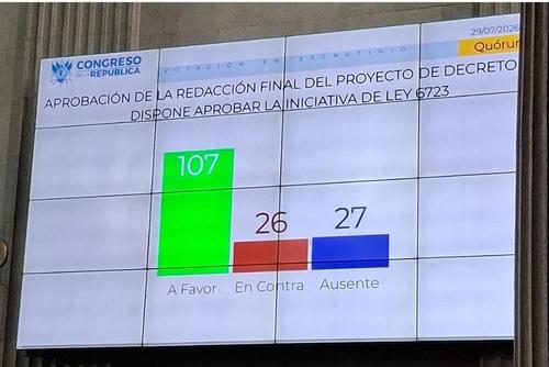 La iniciativa sobre Ley de Aguas requiere 107 votos en el Congreso para ser aprobada. (Foto: Archivo/Soy502) 