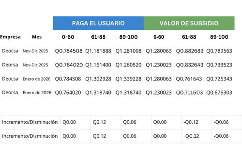 As&iacute; quedar&iacute;a establecida la tarifa social en el caso de Energuate. (Foto: elaboraci&oacute;n propia con base a datos de Energuate)