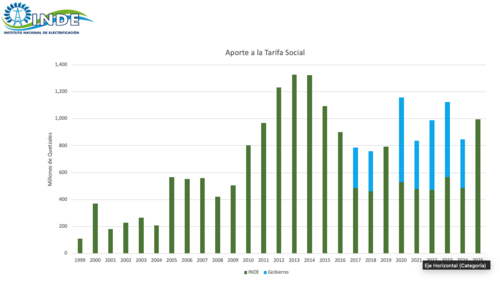 La gr&aacute;fica muestra que desde 1999 el INDE ha proporcionado un aporte a la tarifa social (en verde) y los aportes del Gobierno (en azul). (Foto: INDE/Soy502)