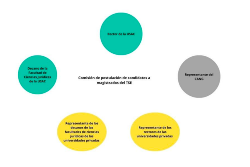 Seis personas integrar&aacute;n la comisi&oacute;n de postulaci&oacute;n para magistrados del TSE. (Foto: Movimiento Pro Justicia)