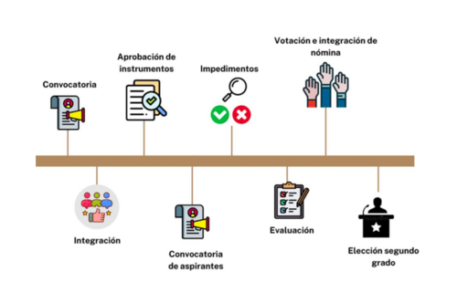 Este es el proceso que desarrollar&aacute; la comisi&oacute;n de Postulaci&oacute;n para magistrados del TSE. (Foto: Movimiento Pro Justicia)