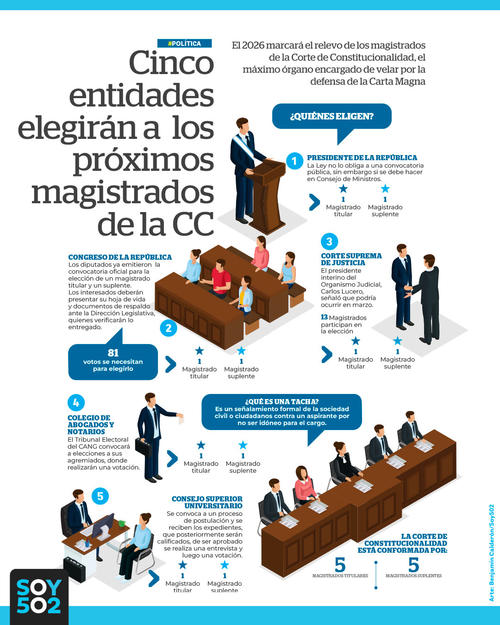 Estos son los actores y atribuciones que tendr&aacute;n para la elecci&oacute;n de magistrados de la CC. (Infograf&iacute;a Soy502) 