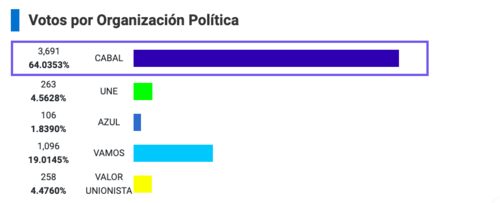Ramos obtuvo 1,096 votos como candidato a alcalde en 2023. (Foto: captura TREP)
