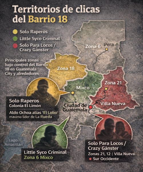 Al menos cuatro clicas del Barrio 18 operan fuertemente en zonas 18 y 21, as&iacute; como Mixco y Villa Nueva. (Imagen ilustrativa generada por IA)