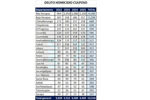Datos de 2025 superan cifras de 2022, 2023 y 2024. (Foto: MP)