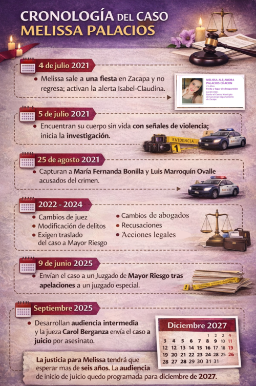 Cronolog&iacute;a del caso Melissa Palacios. (Elaboraci&oacute;n: Soy502)