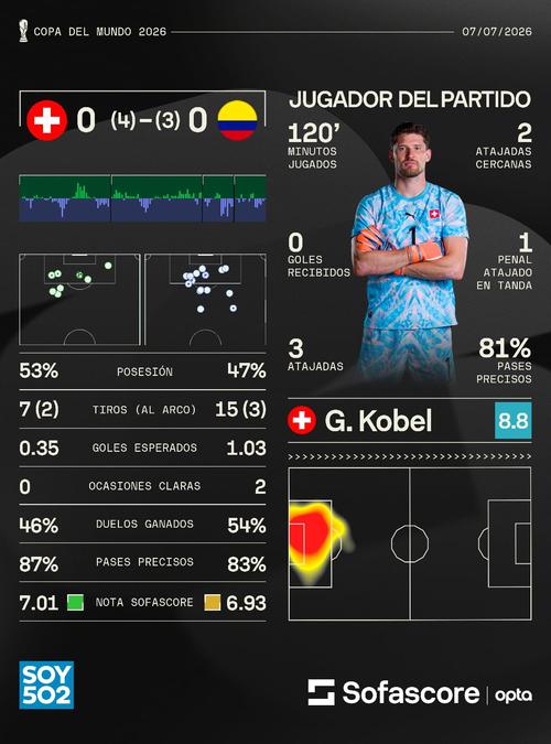 Kobel ataj&oacute; un penal clave en la tanda decisiva y se llev&oacute; el premio al jugador del partido. (Foto: Sofascore)