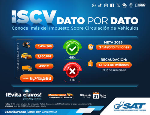 Datos del cumplimiento del pago del impuesto de circulaci&oacute;n al 13 de julio. (Foto: SAT/Soy502)