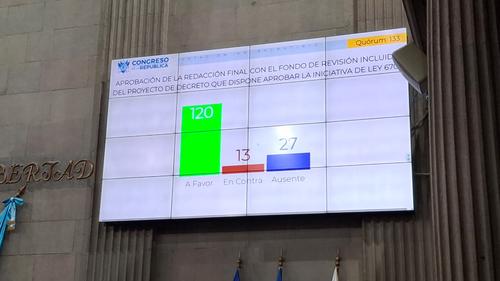 Tras amplio debate los diputados acordaron mantener el impuesto a comercios. (Foto: Wilder L&oacute;pez/Soy502) 