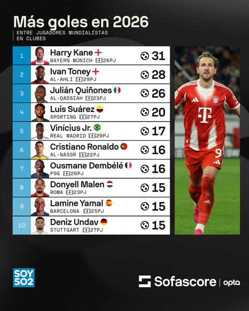 Un listado de los goleadores que llegan en mejor forma a United 2026. (Foto: Sofascore) 
