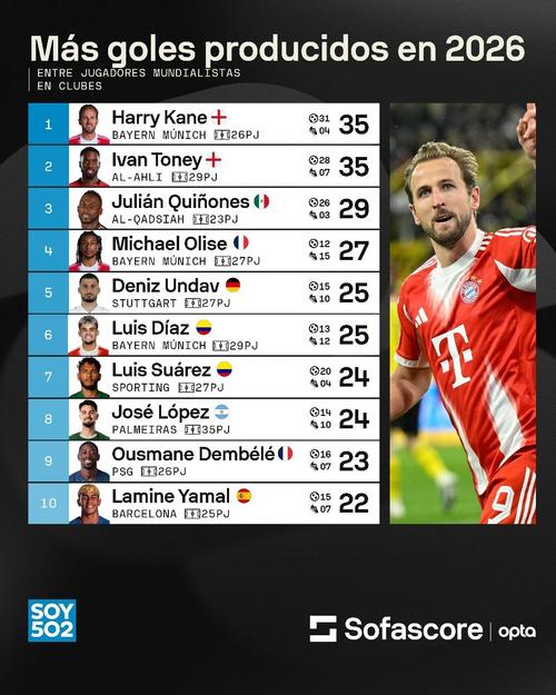 Lista de los jugadores con m&aacute;s contribuciones de gol para sus clubes en lo que va del a&ntilde;o. (Foto: Sofascore)