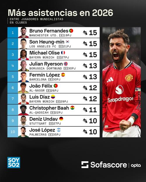 Los mundialistas con m&aacute;s asistencias registradas en 2026. (Foto: Sofascore) 
