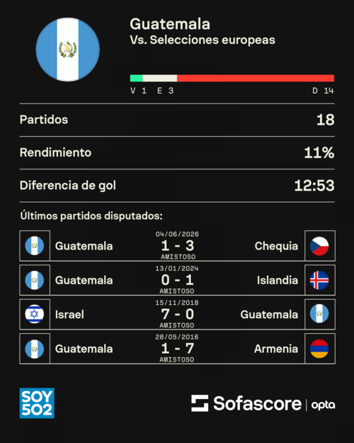 As&iacute; marcha el historial de la Selecci&oacute;n de Guatemala frente a combinados del Viejo Continente. (Foto: Sofascore)
