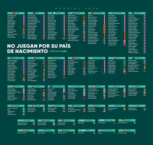 Son un total de 40 de las 48 selecciones clasificadas las que tienen al menos un futbolista no nacido en el pa&iacute;s dentro de su convocatoria. (Foto: RR. SS.)