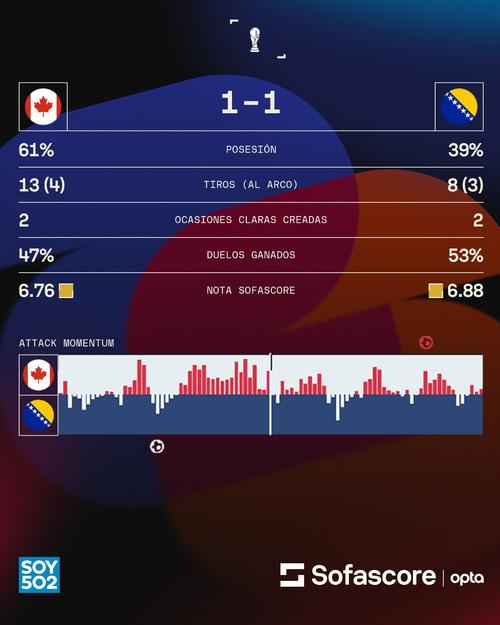 El conjunto canadiense gener&oacute; m&aacute;s dominante a lo largo del encuentro. (Foto: Sofascore) 