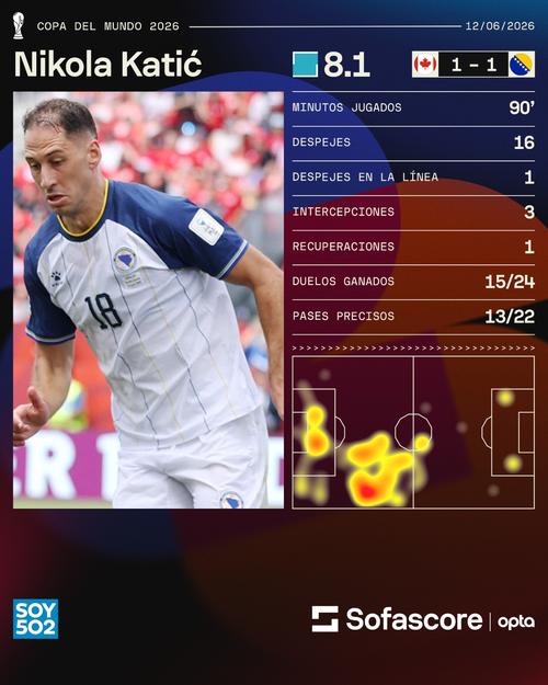 Katic fue nombrado como el mejor jugador del partido por sus aportes defensivos. (Foto: Sofascore) 
