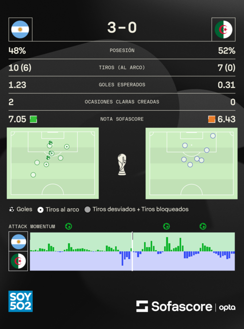 As&iacute; se vio reflejado el encuentro en n&uacute;meros. (Foto: Sofascore)