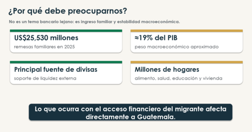 Las remesas familiares representan cerca del 19% del PIB y benefician a millones de hogares guatemaltecos. (Imagen: captura de pantalla)