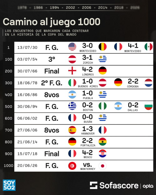 Estos partidos han marcado la historia del torneo m&aacute;s exitoso de futbol. 