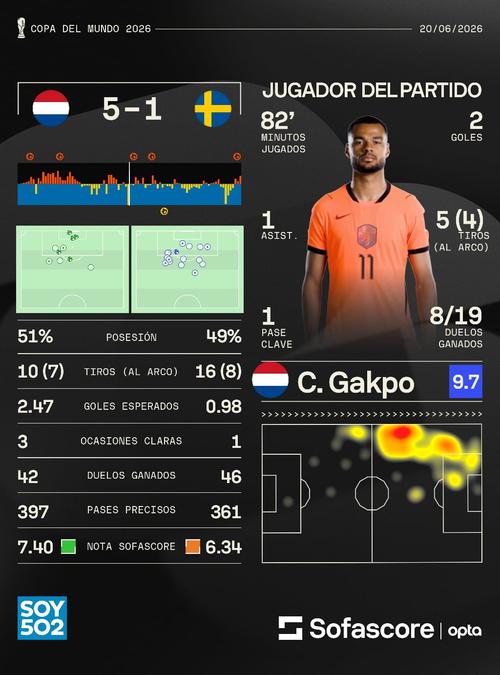 Cody Gakpo anot&oacute; dos tantos ante los suecos y fue declarado como el jugador del partido. (Foto: Sofascore)