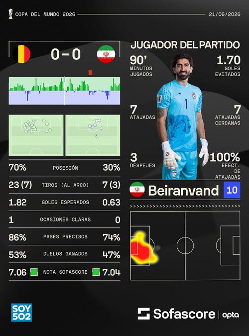 Alireza Beiranvand tuvo varias atajadas formidables que lo hicieron acreedor del premio al jugador del partido. (Foto: Sofascore)
