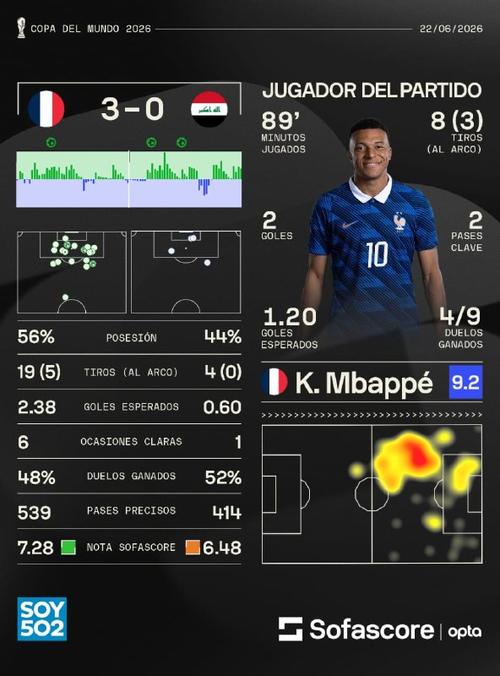 Francia demostr&oacute; gran nivel para superar a Irak en la segunda jornada de la fase de grupos. (Foto: Sofascore) 