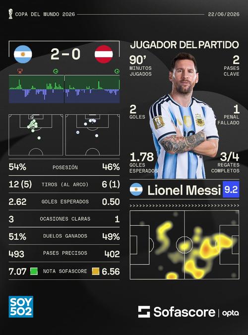 El astro argentino hizo doblete y se qued&oacute; con el premio al jugador del partido. Es su segundo en este mundial. (Foto: Sofascore)