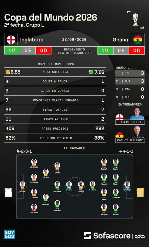 As&iacute; llegan Inglaterra y Ghana a este duelo que podr&iacute;a definir a uno de los clasificados a dieciseisavos de final. (Foto: Sofascore)