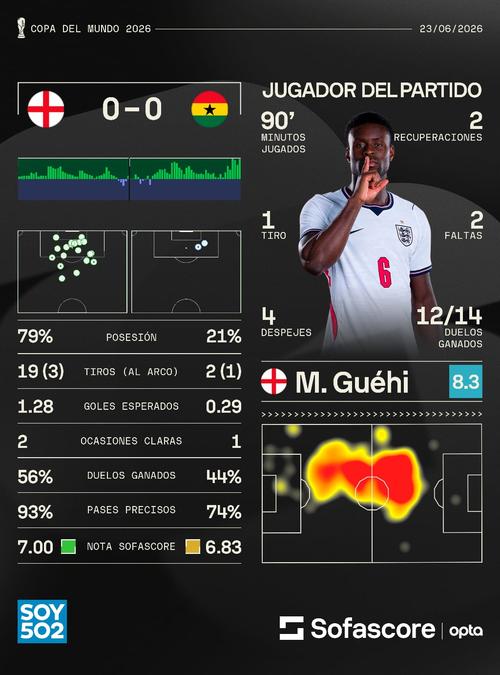 As&iacute; se ve el partido reflejado en n&uacute;meros. (Foto: Sofascore)
