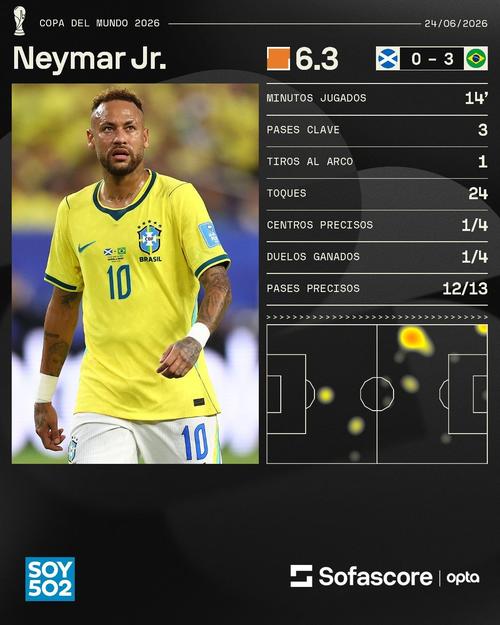 Estos fueron los datos de Neymar en el partido contra Escocia, seg&uacute;n Sofascore.