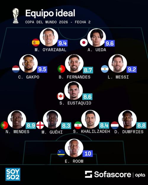 Este fue el once ideal de la jornada 2 de la Copa Mundial United 2026. (Foto: Sofascore) 