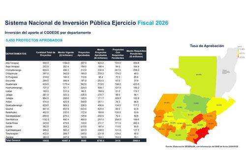 Sistema Nacional de Inversi&oacute;n P&uacute;blica, Consejos Departamentales de Desarrollo, Codedes, proyectos de inversi&oacute;n, inversi&oacute;n p&uacute;blica, 02