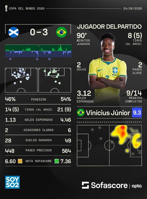 As&iacute; se ve el partido reflejado en n&uacute;meros. (Foto: Sofascore)