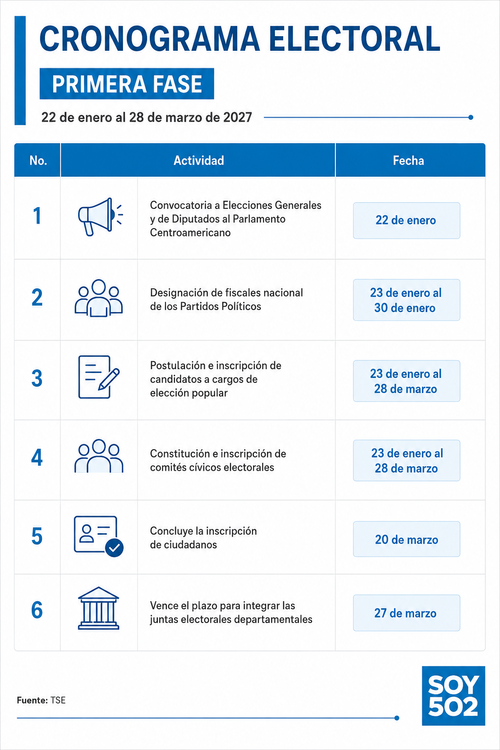 Tribunal Supremo Electoral, elecciones 2027, proceso electoral, preparativos elecciones, calendario electoral, cronograma, 03