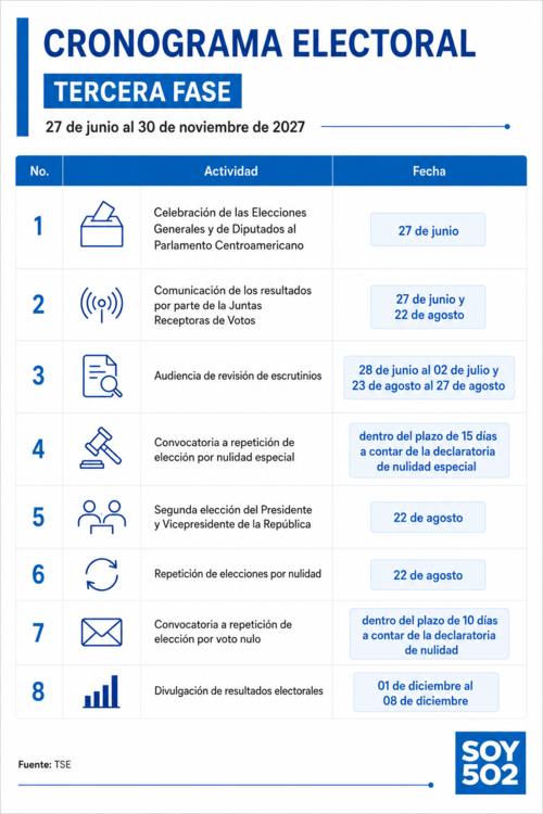 Tribunal Supremo Electoral, elecciones 2027, proceso electoral, preparativos elecciones, calendario electoral, cronograma, 05