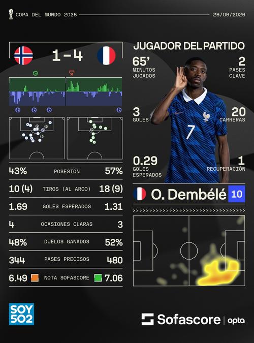 Dembel&eacute; fue la figura del partido. (Foto: Sofascore)